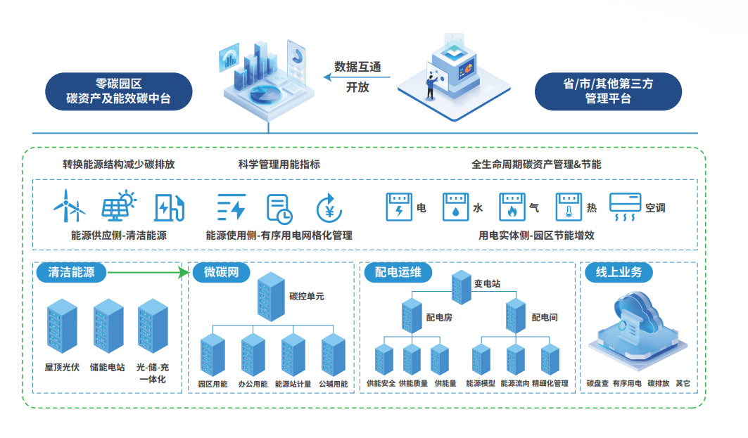零碳园区管理体统平台架构.png 零碳园区管理体统平台架构.png