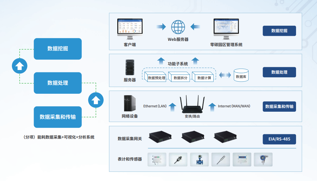 零碳园区管理系统架构示意图.png 零碳园区管理系统架构示意图.png